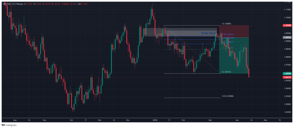 OTE Trading Strategy 7