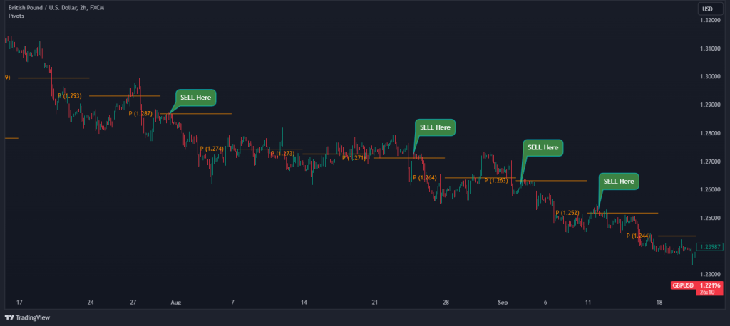 pivot point trading strategy