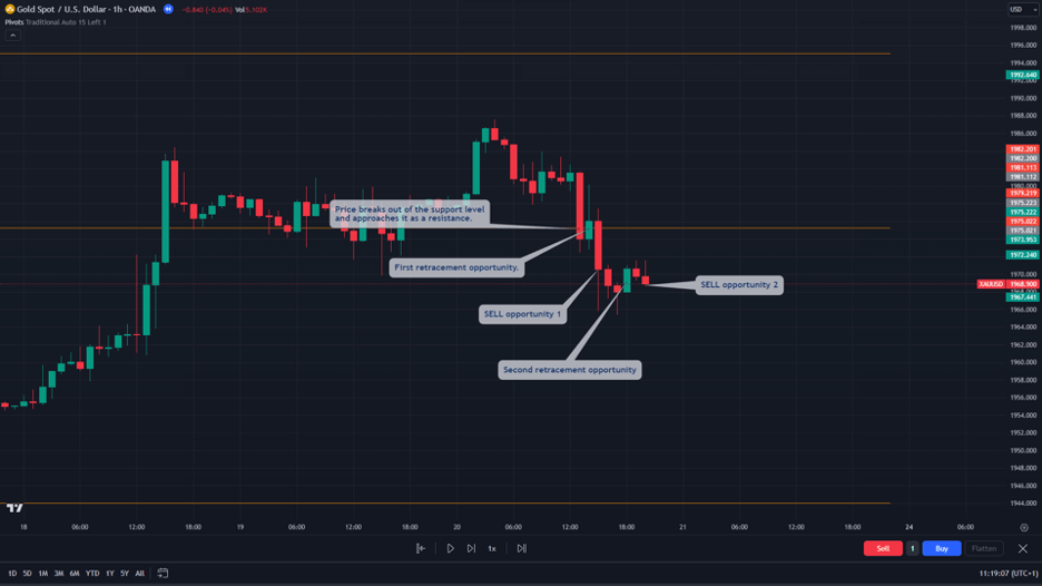 pivot point trading strategy 2