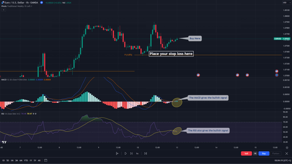 pivot point with rsi and macd stop loss