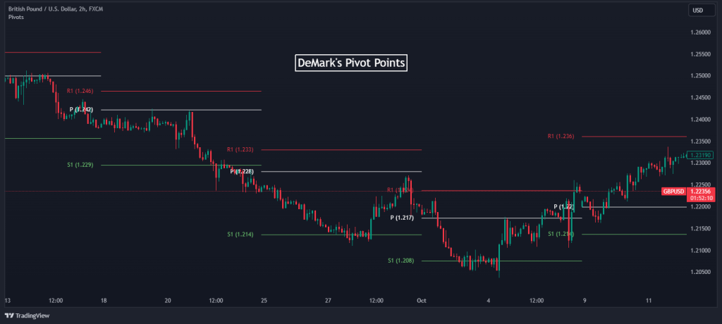 pivot points demarks