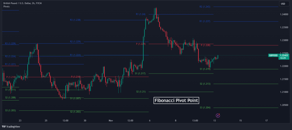 pivot points fibonacci