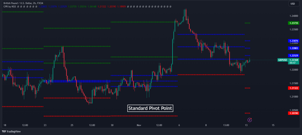 pivot points standard