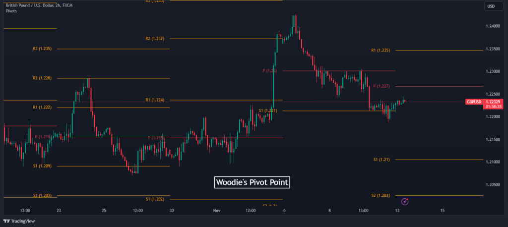 pivot points woodie