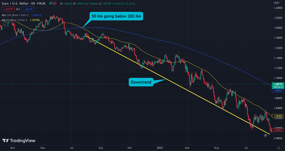 position trading 50-day and 200-day moving average Indicator