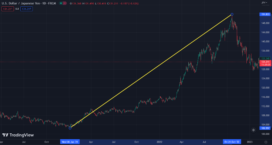 Position Trading Example