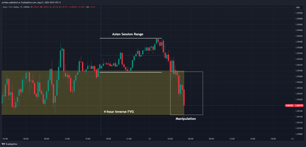 Power of 3 Trading Strategy 3