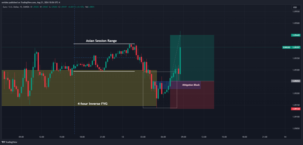 Power of 3 Trading Strategy 6