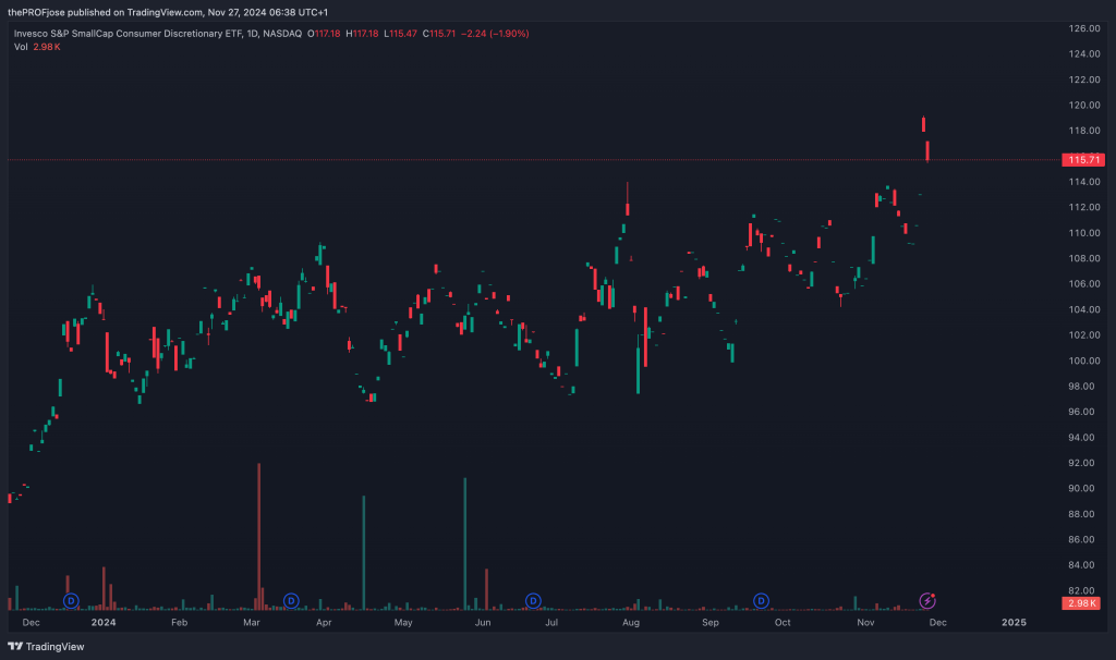 Invesco S&P SmallCap Consumer Discretionary ETF (PSCD) - Daily Chart