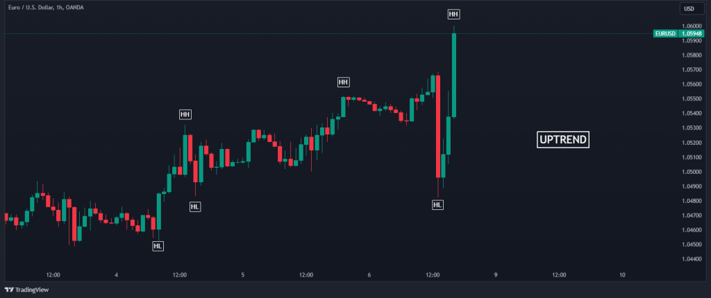 pullback trade example uptrend