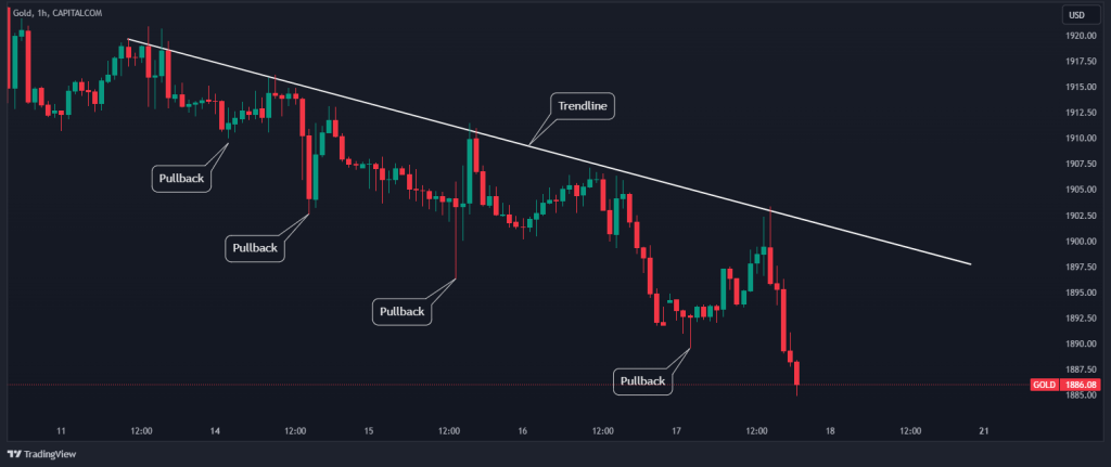 pullback trendline