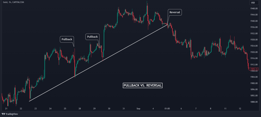 pullback vs. reversal