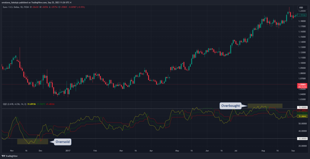 QQE Indicator Overbought and Oversold