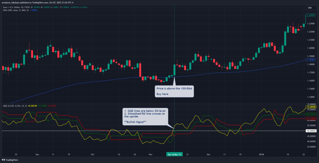 QQE trading strategy confirming trades