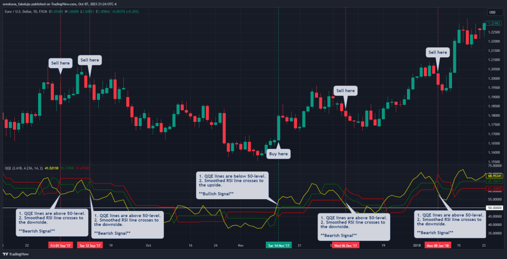 QQE trading strategy trade setup