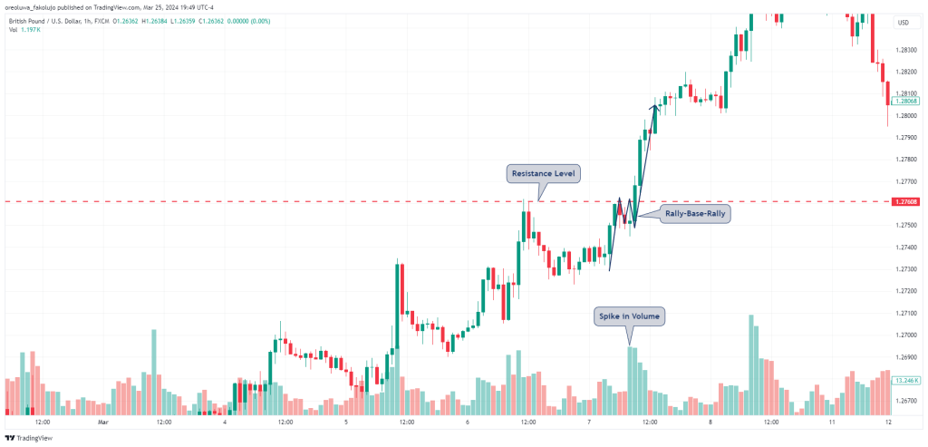 Rally Base Rally trading example 1