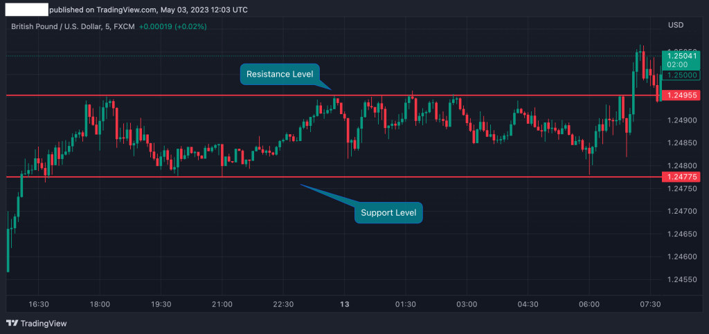 Range Trading