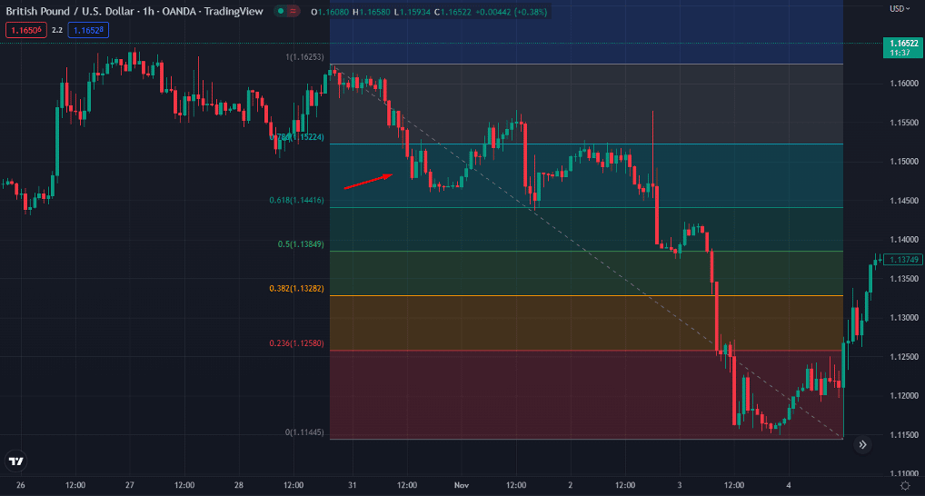 Range trading with the Fib retracement tool