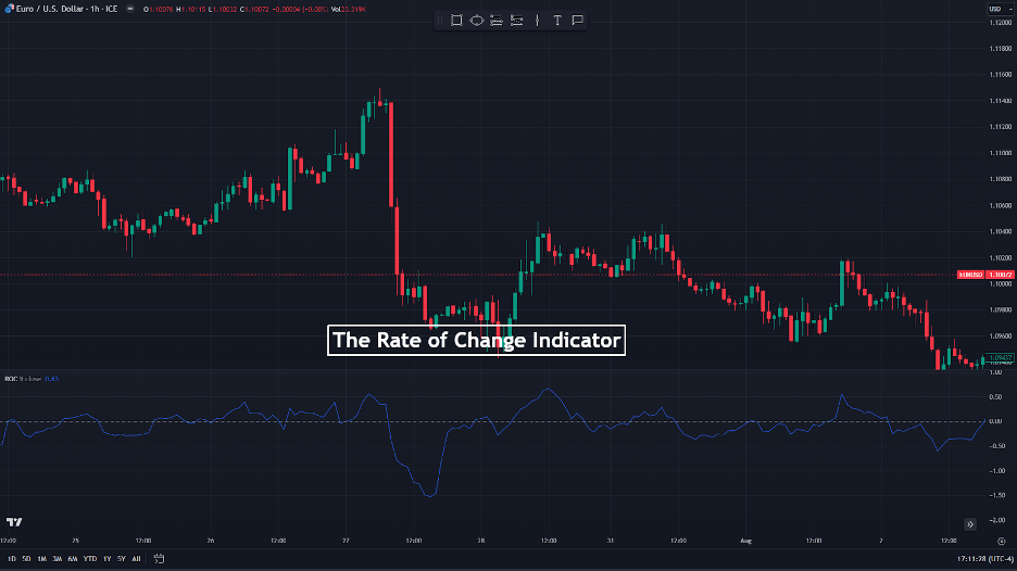 rate of change indicator