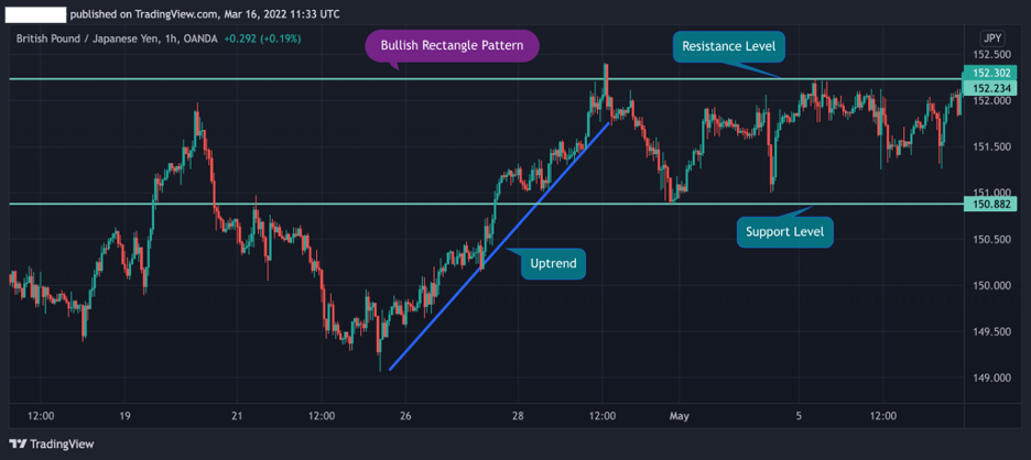 Rectangle Bullish Pattern