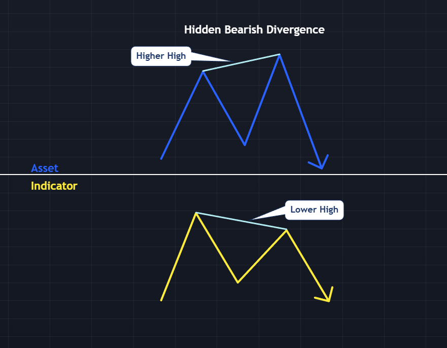 Regular Bearish Divergence