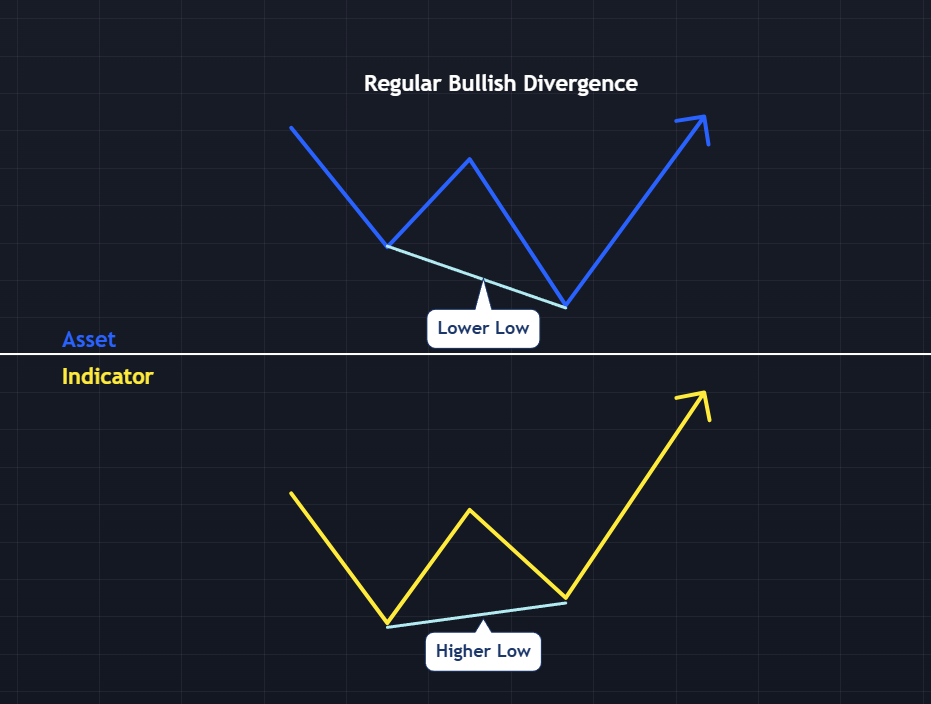 Regular Bullish Divergence