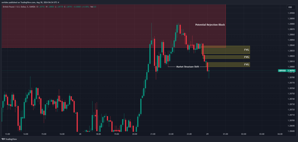 Rejection block trading 2