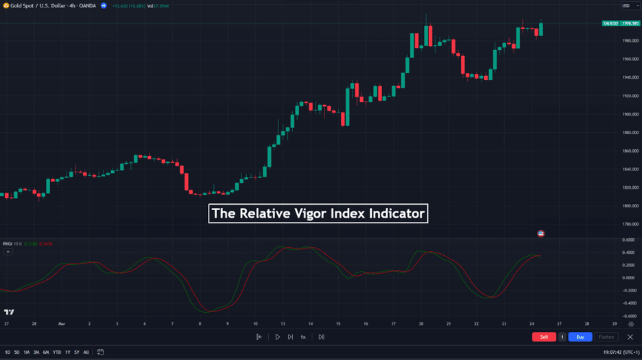 relative vigor index indicator