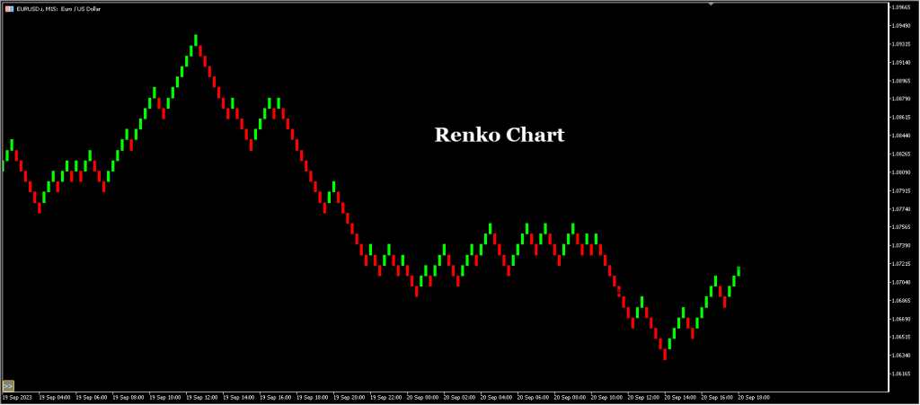 renko strategy chart