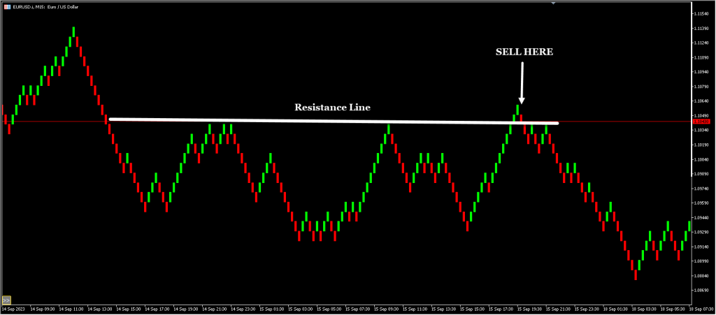 renko strategy resistance