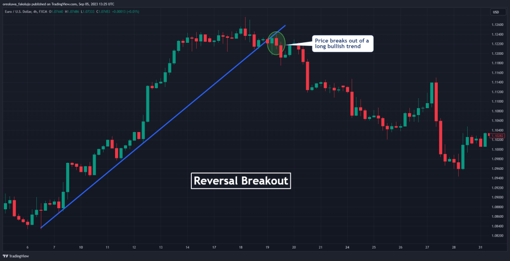 Reversal Breakout