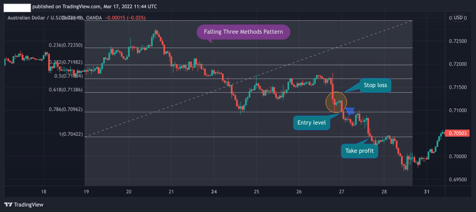 Falling Three Methods Pattern, Fibonacci Levels 