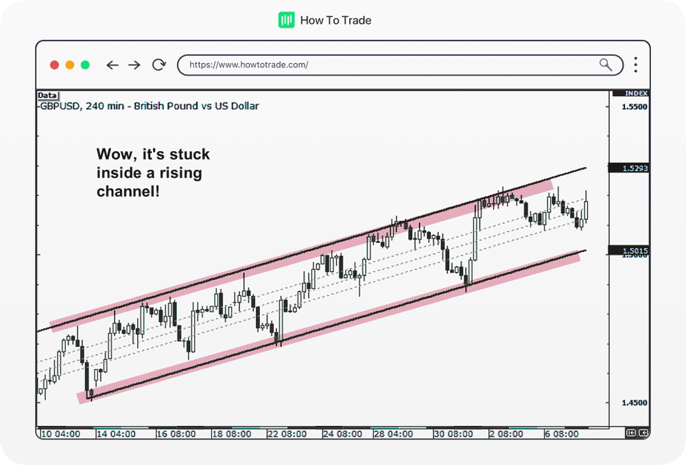 rising channel forex