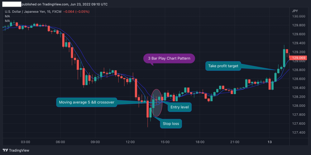 Rising Three Bullish Bar Play Pattern, trading