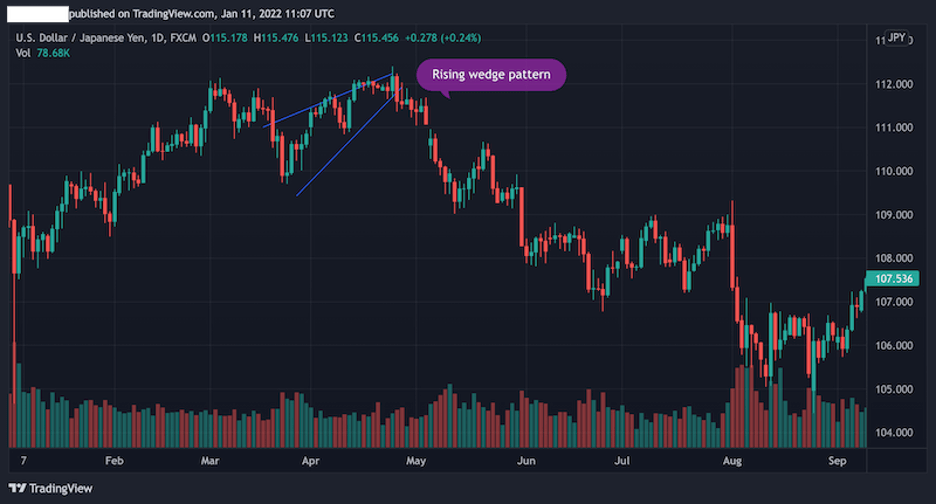 rising wedge pattern, forex trading