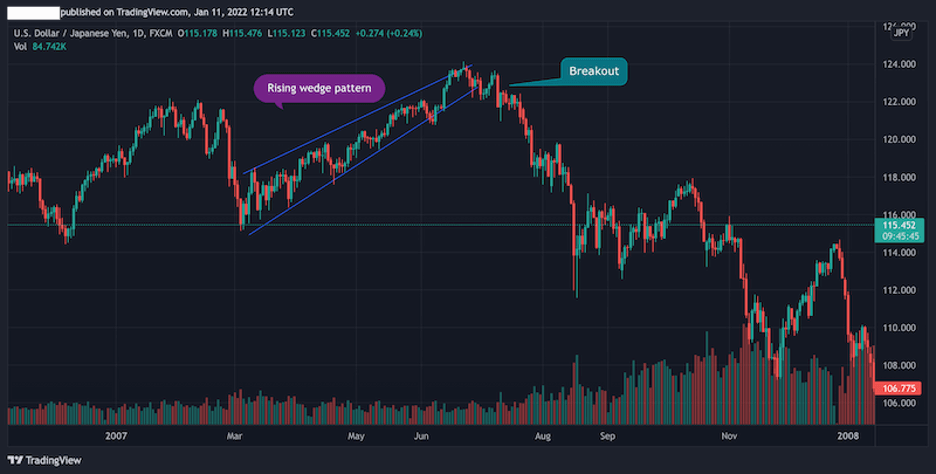 rising wedge pattern, reversal trend