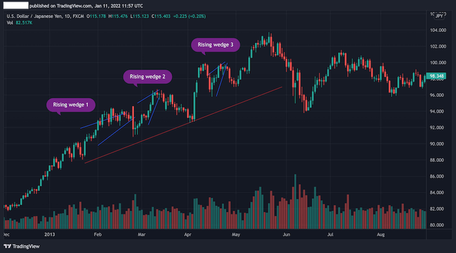 rising wedge pattern, trend continuation