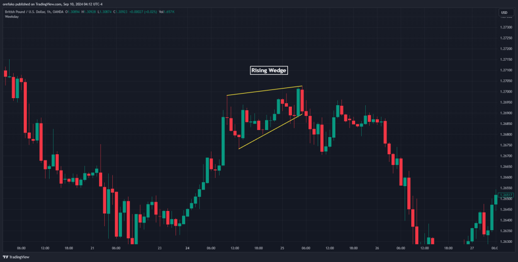 Rising Wedge Reversal Pattern