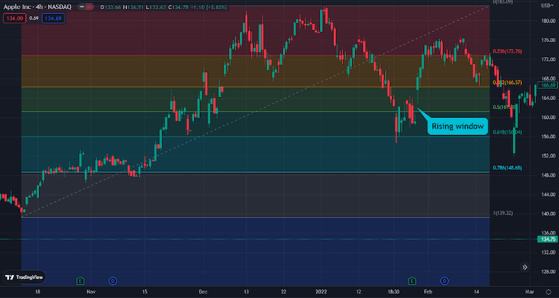 rising window pattern with fibonacci levels