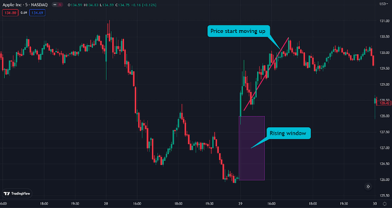 Rising window pattern