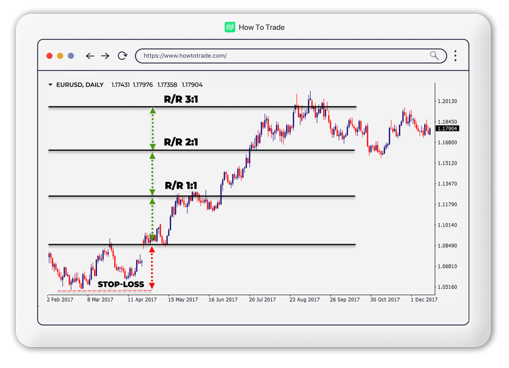 risk reward ratio forex