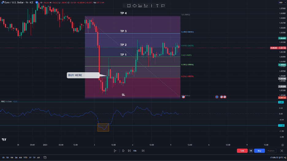 roc and fibonacci take profit and stop loss