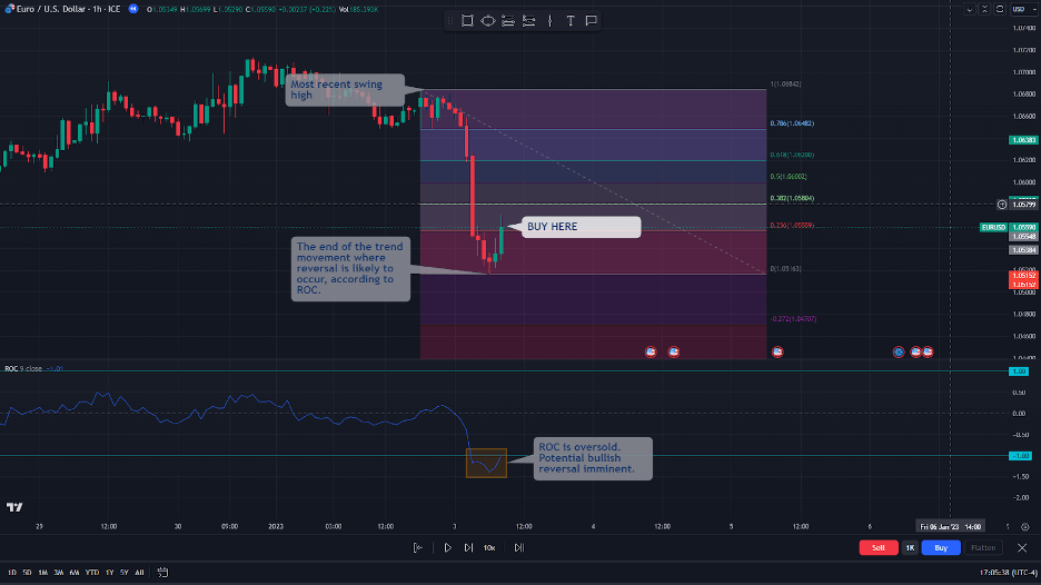 roc and fibonacci trade entry level