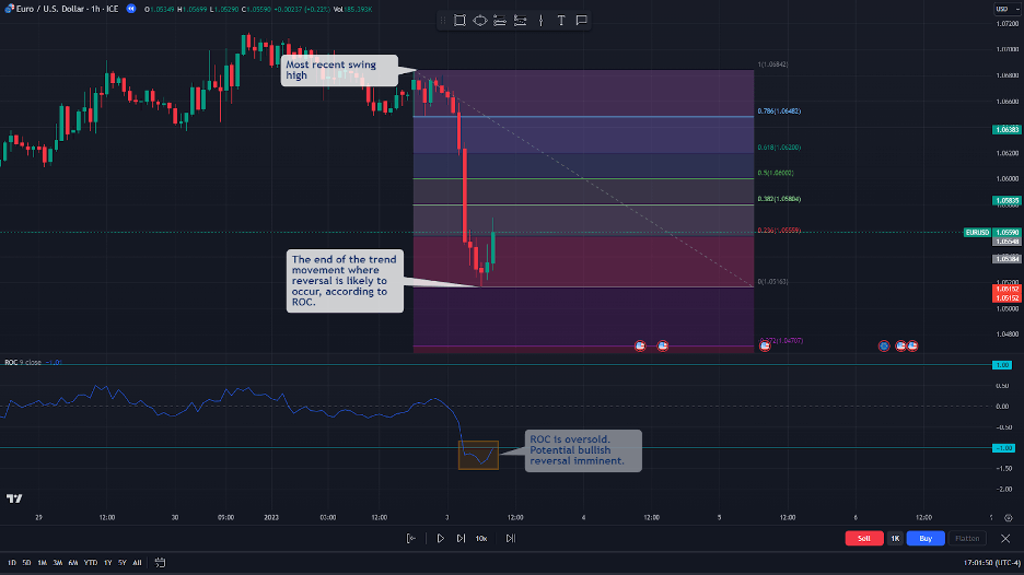 roc with fibonacci levels