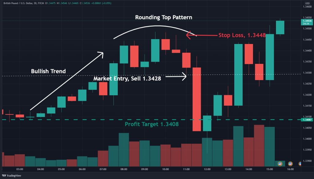 Round Top chart pattern trade example