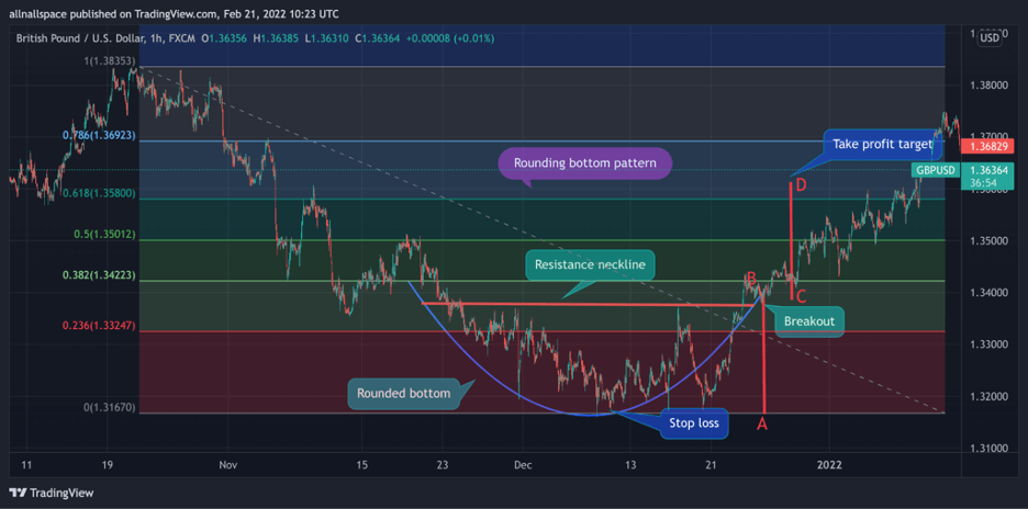 Rounding Bottom pattern Fibonacci retracement levels