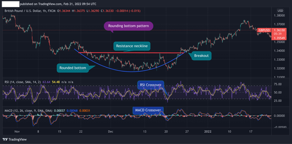 Rounding Bottom pattern momentum indicators