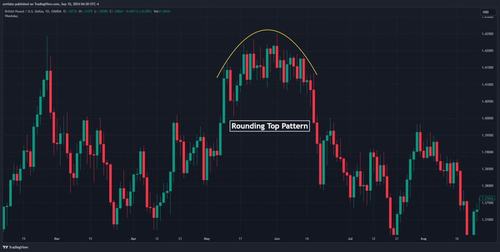 Rounding Top Reversal Pattern