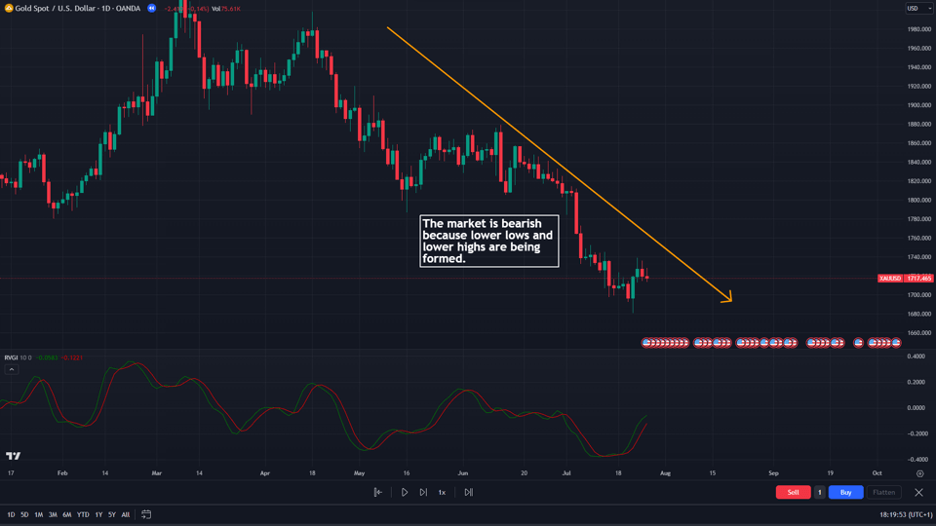 rvi and fibonacci identify trend