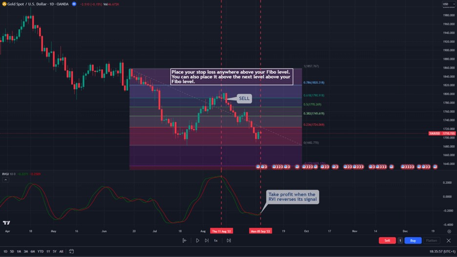 rvi and fibonacci strategy take profit and stop loss